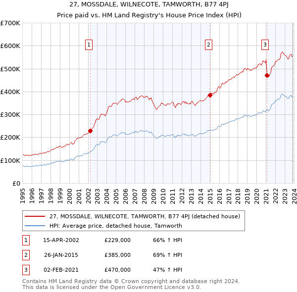 27, MOSSDALE, WILNECOTE, TAMWORTH, B77 4PJ: Price paid vs HM Land Registry's House Price Index