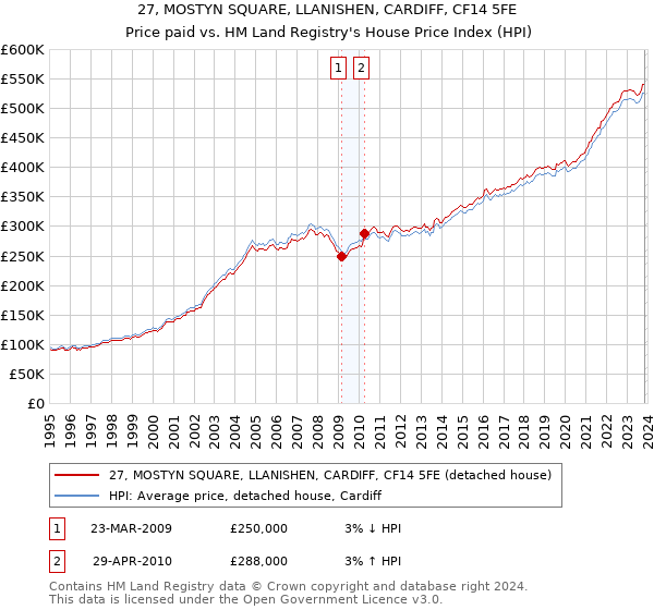 27, MOSTYN SQUARE, LLANISHEN, CARDIFF, CF14 5FE: Price paid vs HM Land Registry's House Price Index