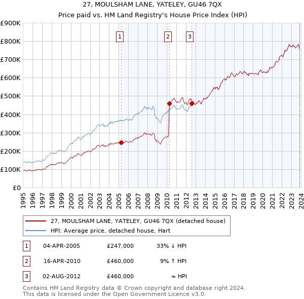 27, MOULSHAM LANE, YATELEY, GU46 7QX: Price paid vs HM Land Registry's House Price Index