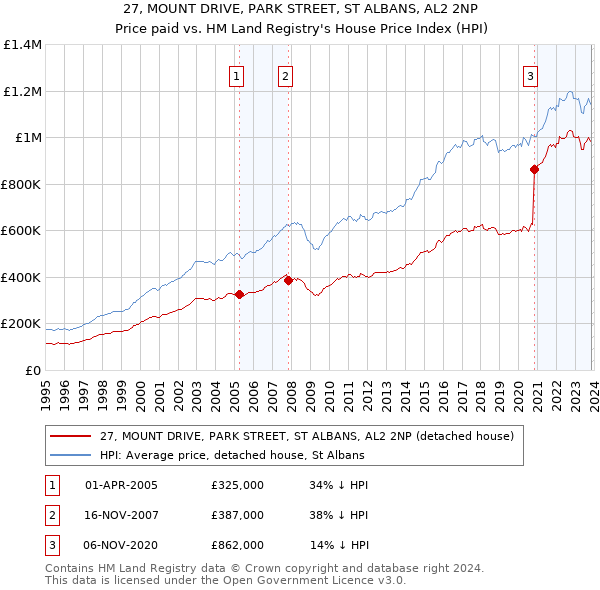 27, MOUNT DRIVE, PARK STREET, ST ALBANS, AL2 2NP: Price paid vs HM Land Registry's House Price Index