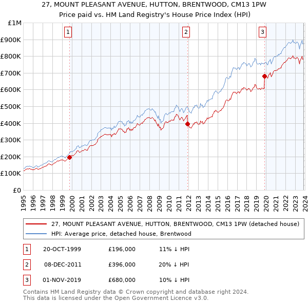 27, MOUNT PLEASANT AVENUE, HUTTON, BRENTWOOD, CM13 1PW: Price paid vs HM Land Registry's House Price Index