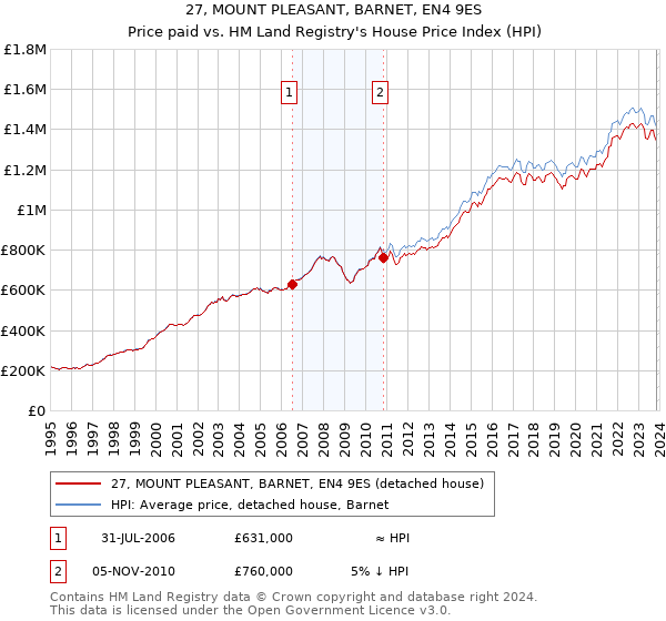 27, MOUNT PLEASANT, BARNET, EN4 9ES: Price paid vs HM Land Registry's House Price Index