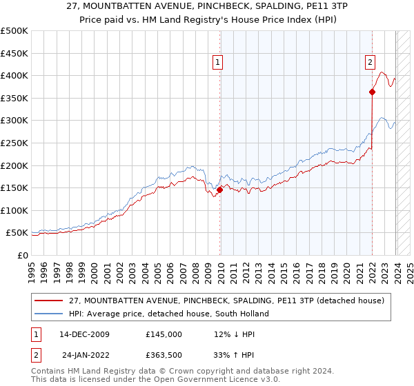 27, MOUNTBATTEN AVENUE, PINCHBECK, SPALDING, PE11 3TP: Price paid vs HM Land Registry's House Price Index