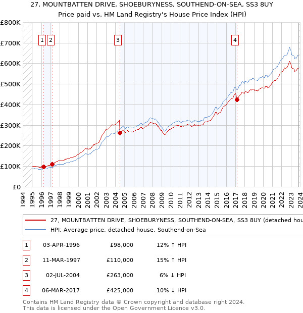 27, MOUNTBATTEN DRIVE, SHOEBURYNESS, SOUTHEND-ON-SEA, SS3 8UY: Price paid vs HM Land Registry's House Price Index