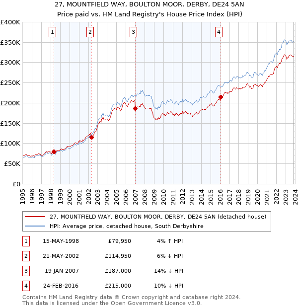 27, MOUNTFIELD WAY, BOULTON MOOR, DERBY, DE24 5AN: Price paid vs HM Land Registry's House Price Index