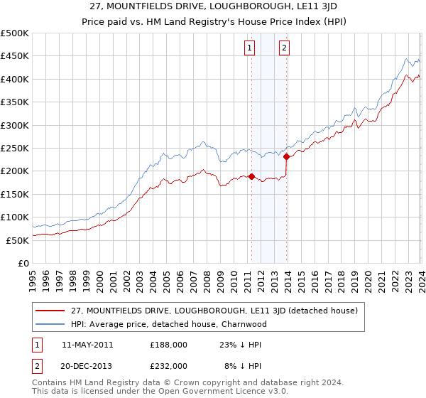 27, MOUNTFIELDS DRIVE, LOUGHBOROUGH, LE11 3JD: Price paid vs HM Land Registry's House Price Index