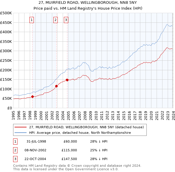 27, MUIRFIELD ROAD, WELLINGBOROUGH, NN8 5NY: Price paid vs HM Land Registry's House Price Index