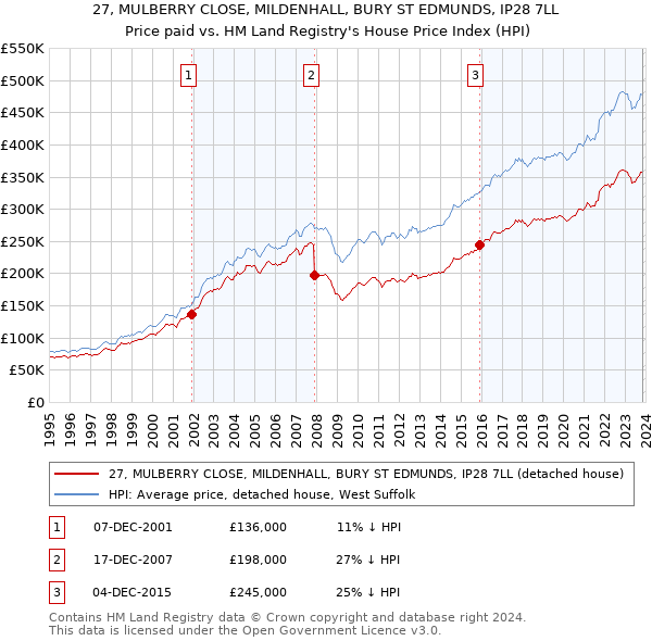 27, MULBERRY CLOSE, MILDENHALL, BURY ST EDMUNDS, IP28 7LL: Price paid vs HM Land Registry's House Price Index
