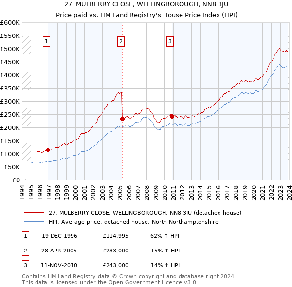 27, MULBERRY CLOSE, WELLINGBOROUGH, NN8 3JU: Price paid vs HM Land Registry's House Price Index