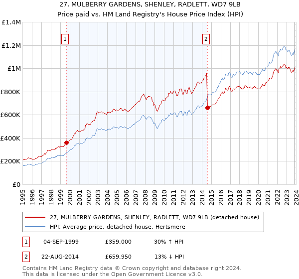 27, MULBERRY GARDENS, SHENLEY, RADLETT, WD7 9LB: Price paid vs HM Land Registry's House Price Index