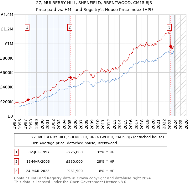 27, MULBERRY HILL, SHENFIELD, BRENTWOOD, CM15 8JS: Price paid vs HM Land Registry's House Price Index