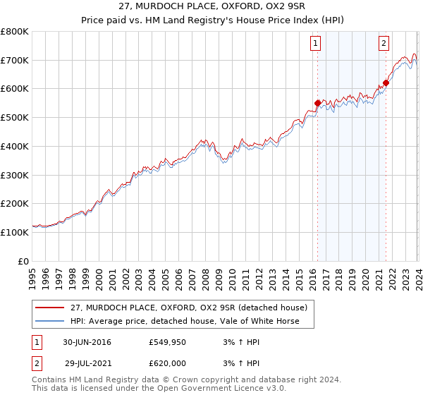 27, MURDOCH PLACE, OXFORD, OX2 9SR: Price paid vs HM Land Registry's House Price Index