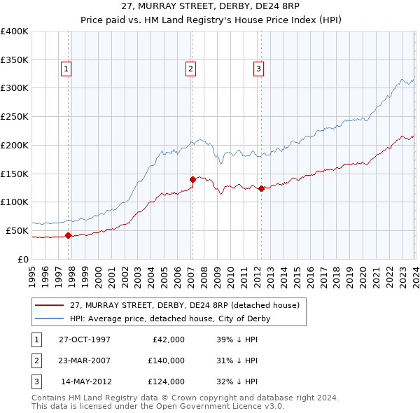 27, MURRAY STREET, DERBY, DE24 8RP: Price paid vs HM Land Registry's House Price Index