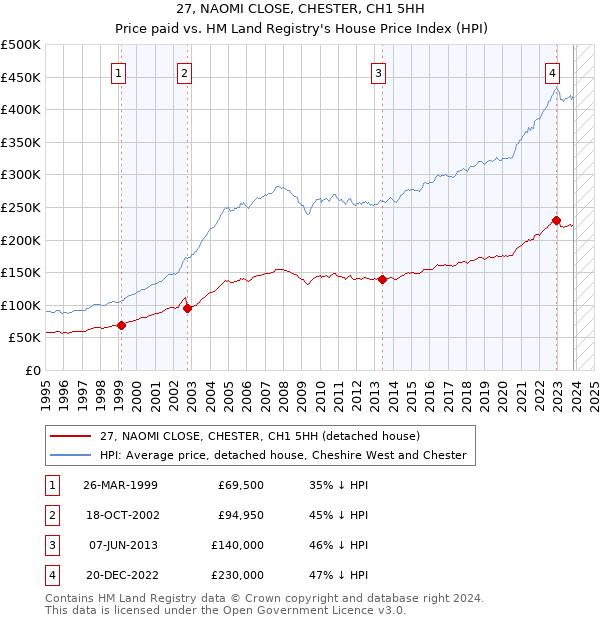 27, NAOMI CLOSE, CHESTER, CH1 5HH: Price paid vs HM Land Registry's House Price Index