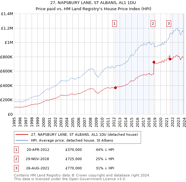 27, NAPSBURY LANE, ST ALBANS, AL1 1DU: Price paid vs HM Land Registry's House Price Index