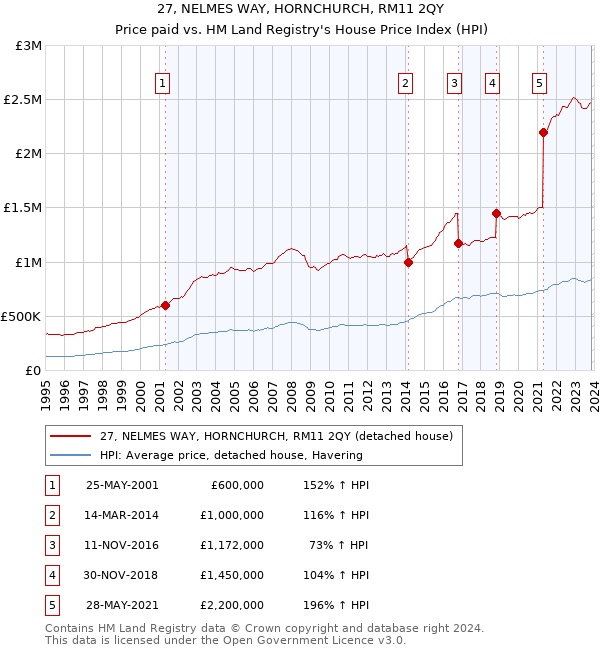 27, NELMES WAY, HORNCHURCH, RM11 2QY: Price paid vs HM Land Registry's House Price Index