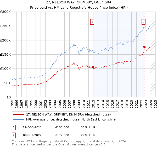 27, NELSON WAY, GRIMSBY, DN34 5RA: Price paid vs HM Land Registry's House Price Index