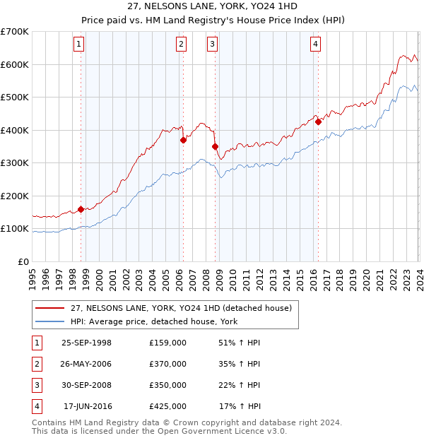 27, NELSONS LANE, YORK, YO24 1HD: Price paid vs HM Land Registry's House Price Index