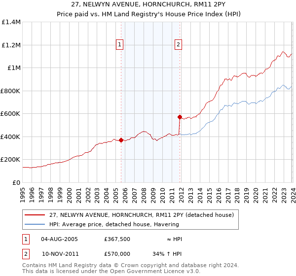 27, NELWYN AVENUE, HORNCHURCH, RM11 2PY: Price paid vs HM Land Registry's House Price Index