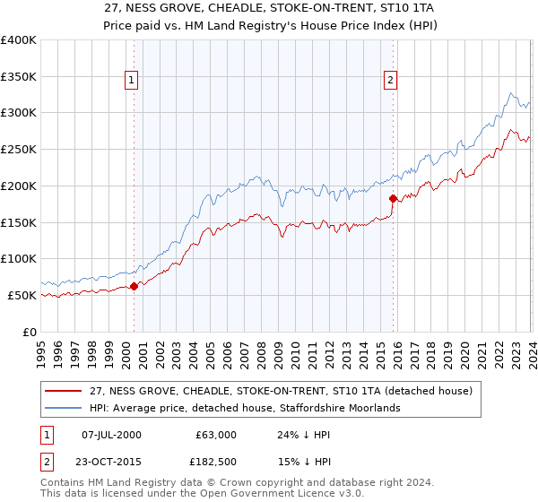 27, NESS GROVE, CHEADLE, STOKE-ON-TRENT, ST10 1TA: Price paid vs HM Land Registry's House Price Index