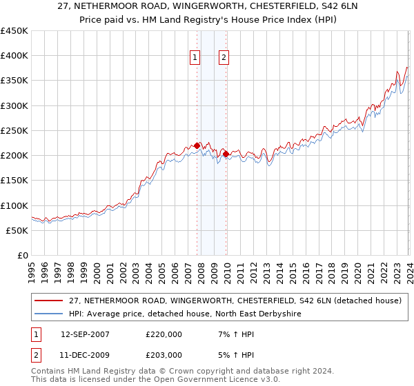 27, NETHERMOOR ROAD, WINGERWORTH, CHESTERFIELD, S42 6LN: Price paid vs HM Land Registry's House Price Index