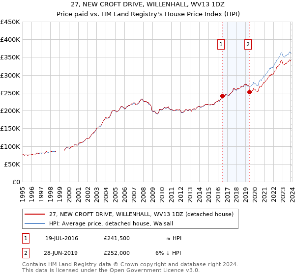 27, NEW CROFT DRIVE, WILLENHALL, WV13 1DZ: Price paid vs HM Land Registry's House Price Index