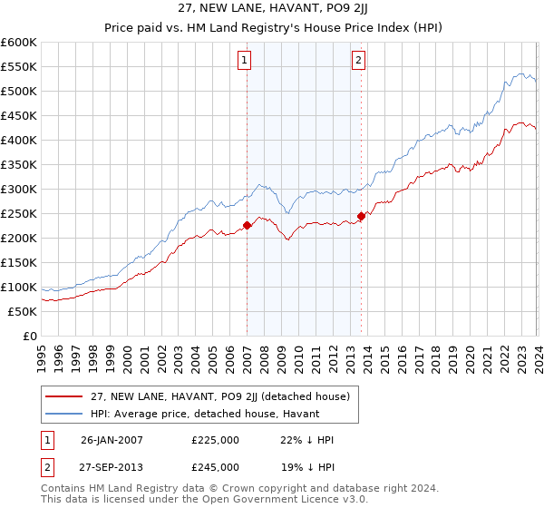 27, NEW LANE, HAVANT, PO9 2JJ: Price paid vs HM Land Registry's House Price Index