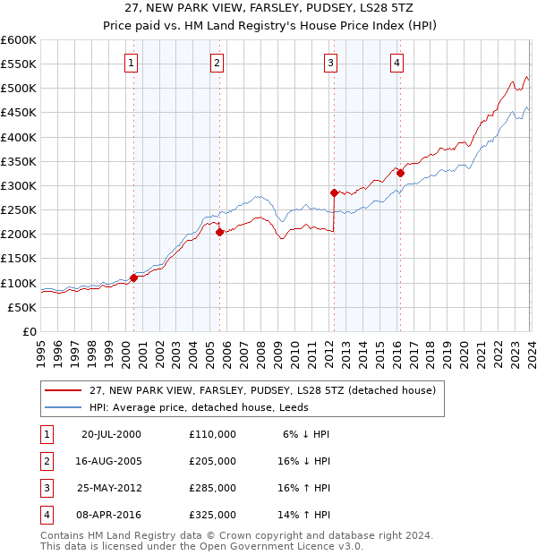 27, NEW PARK VIEW, FARSLEY, PUDSEY, LS28 5TZ: Price paid vs HM Land Registry's House Price Index