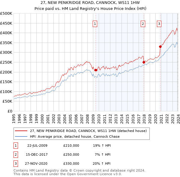 27, NEW PENKRIDGE ROAD, CANNOCK, WS11 1HW: Price paid vs HM Land Registry's House Price Index