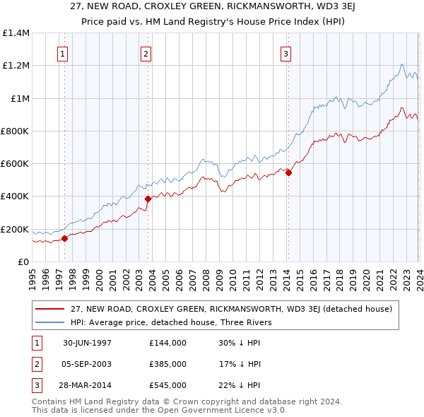 27, NEW ROAD, CROXLEY GREEN, RICKMANSWORTH, WD3 3EJ: Price paid vs HM Land Registry's House Price Index