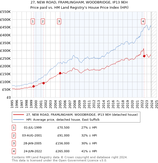27, NEW ROAD, FRAMLINGHAM, WOODBRIDGE, IP13 9EH: Price paid vs HM Land Registry's House Price Index