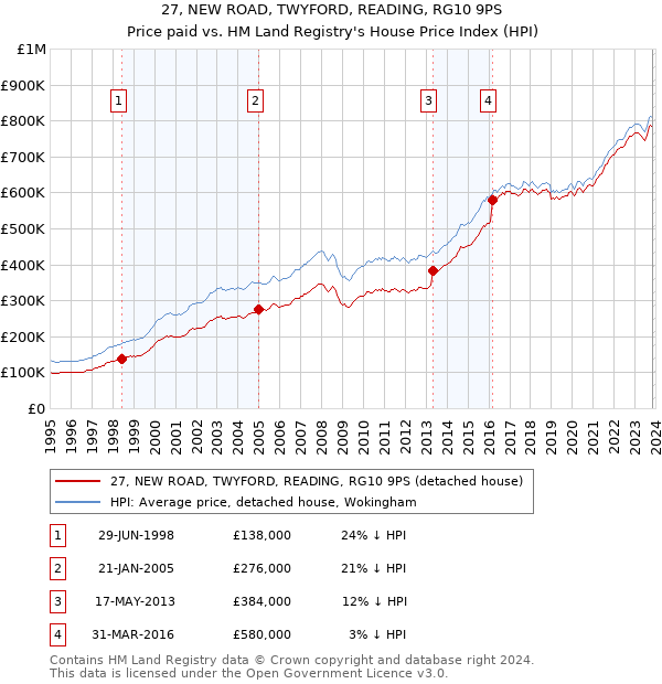 27, NEW ROAD, TWYFORD, READING, RG10 9PS: Price paid vs HM Land Registry's House Price Index