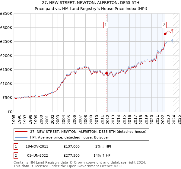 27, NEW STREET, NEWTON, ALFRETON, DE55 5TH: Price paid vs HM Land Registry's House Price Index