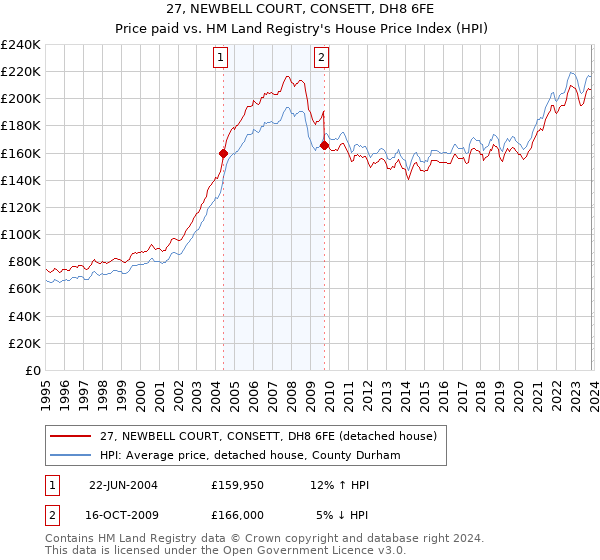 27, NEWBELL COURT, CONSETT, DH8 6FE: Price paid vs HM Land Registry's House Price Index