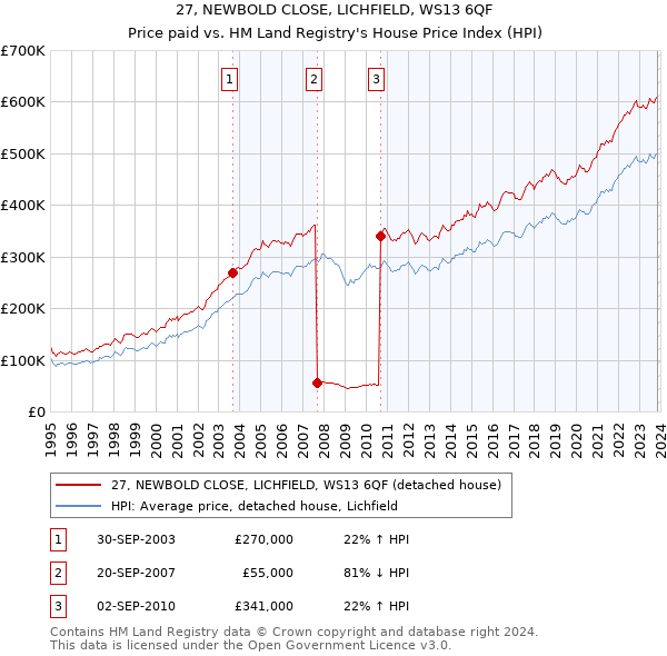 27, NEWBOLD CLOSE, LICHFIELD, WS13 6QF: Price paid vs HM Land Registry's House Price Index