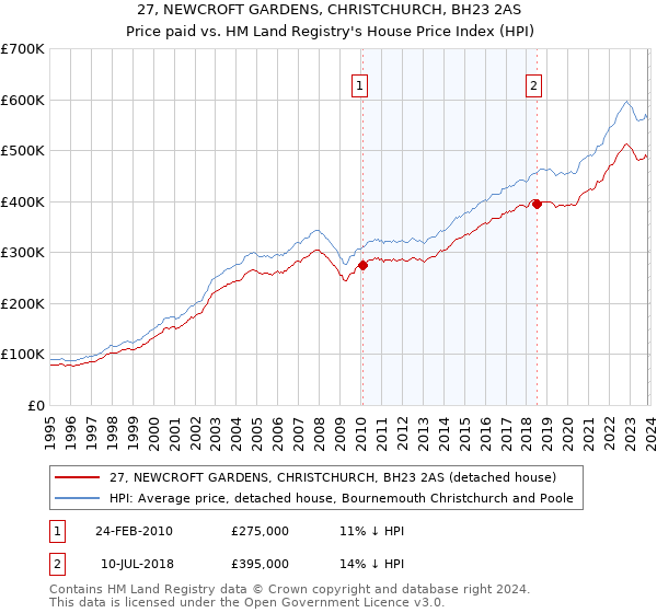 27, NEWCROFT GARDENS, CHRISTCHURCH, BH23 2AS: Price paid vs HM Land Registry's House Price Index