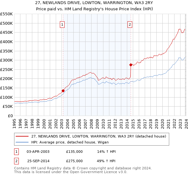 27, NEWLANDS DRIVE, LOWTON, WARRINGTON, WA3 2RY: Price paid vs HM Land Registry's House Price Index
