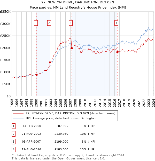 27, NEWLYN DRIVE, DARLINGTON, DL3 0ZN: Price paid vs HM Land Registry's House Price Index