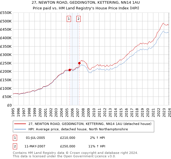 27, NEWTON ROAD, GEDDINGTON, KETTERING, NN14 1AU: Price paid vs HM Land Registry's House Price Index