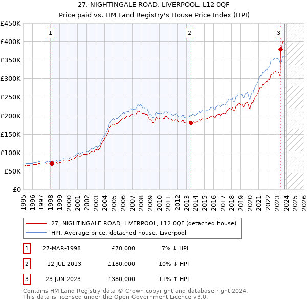 27, NIGHTINGALE ROAD, LIVERPOOL, L12 0QF: Price paid vs HM Land Registry's House Price Index