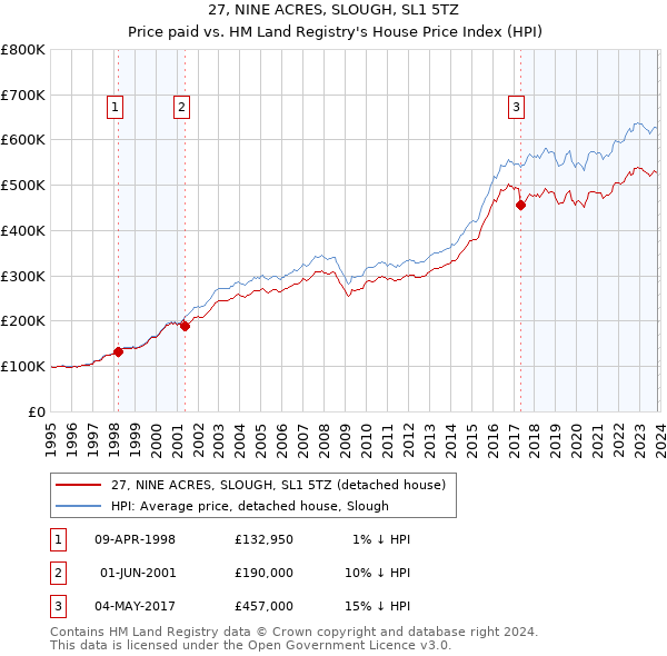 27, NINE ACRES, SLOUGH, SL1 5TZ: Price paid vs HM Land Registry's House Price Index