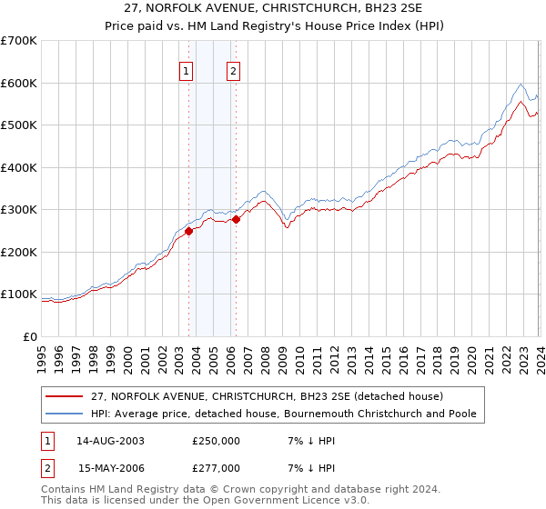 27, NORFOLK AVENUE, CHRISTCHURCH, BH23 2SE: Price paid vs HM Land Registry's House Price Index