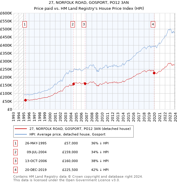 27, NORFOLK ROAD, GOSPORT, PO12 3AN: Price paid vs HM Land Registry's House Price Index