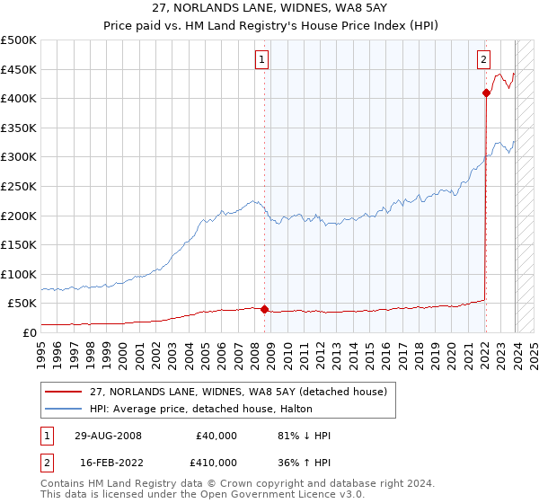27, NORLANDS LANE, WIDNES, WA8 5AY: Price paid vs HM Land Registry's House Price Index