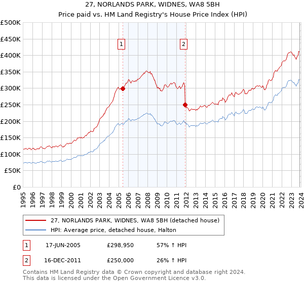 27, NORLANDS PARK, WIDNES, WA8 5BH: Price paid vs HM Land Registry's House Price Index