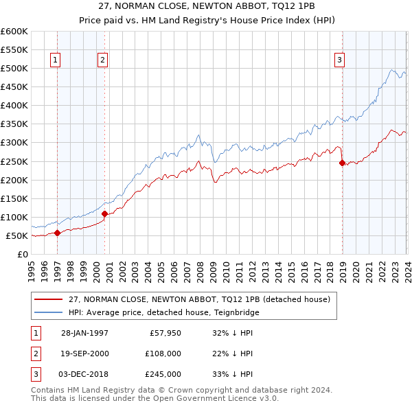 27, NORMAN CLOSE, NEWTON ABBOT, TQ12 1PB: Price paid vs HM Land Registry's House Price Index