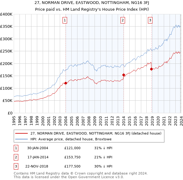 27, NORMAN DRIVE, EASTWOOD, NOTTINGHAM, NG16 3FJ: Price paid vs HM Land Registry's House Price Index