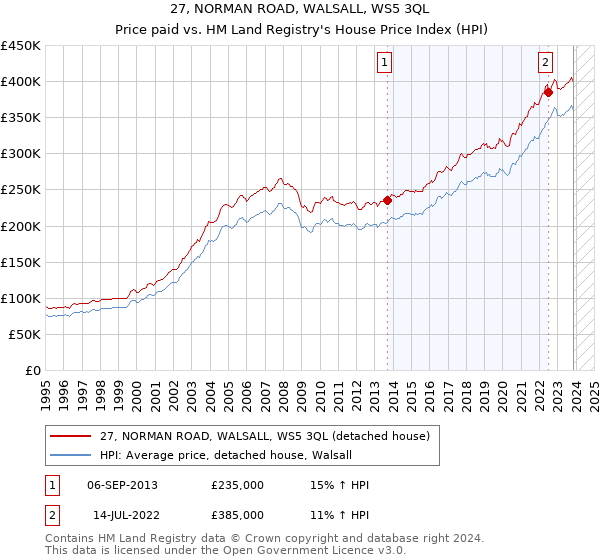 27, NORMAN ROAD, WALSALL, WS5 3QL: Price paid vs HM Land Registry's House Price Index