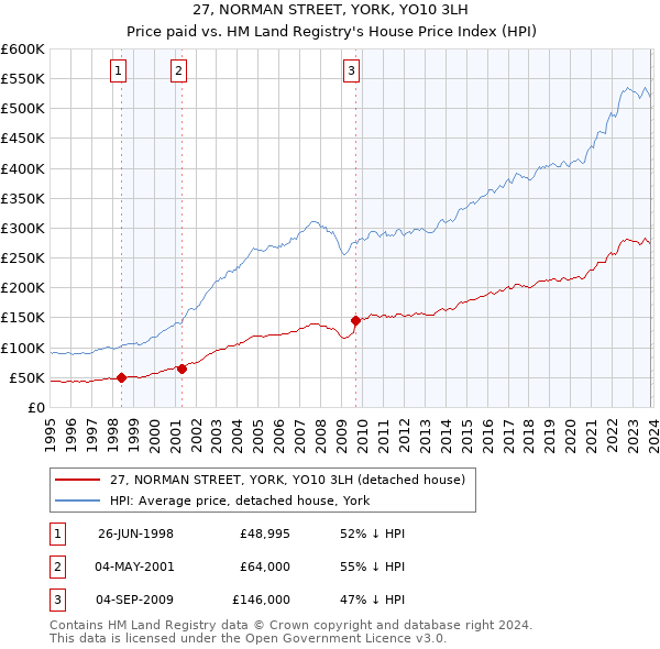 27, NORMAN STREET, YORK, YO10 3LH: Price paid vs HM Land Registry's House Price Index