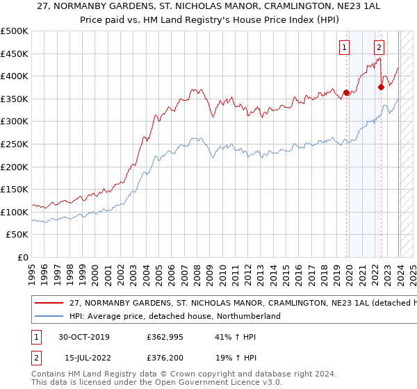 27, NORMANBY GARDENS, ST. NICHOLAS MANOR, CRAMLINGTON, NE23 1AL: Price paid vs HM Land Registry's House Price Index